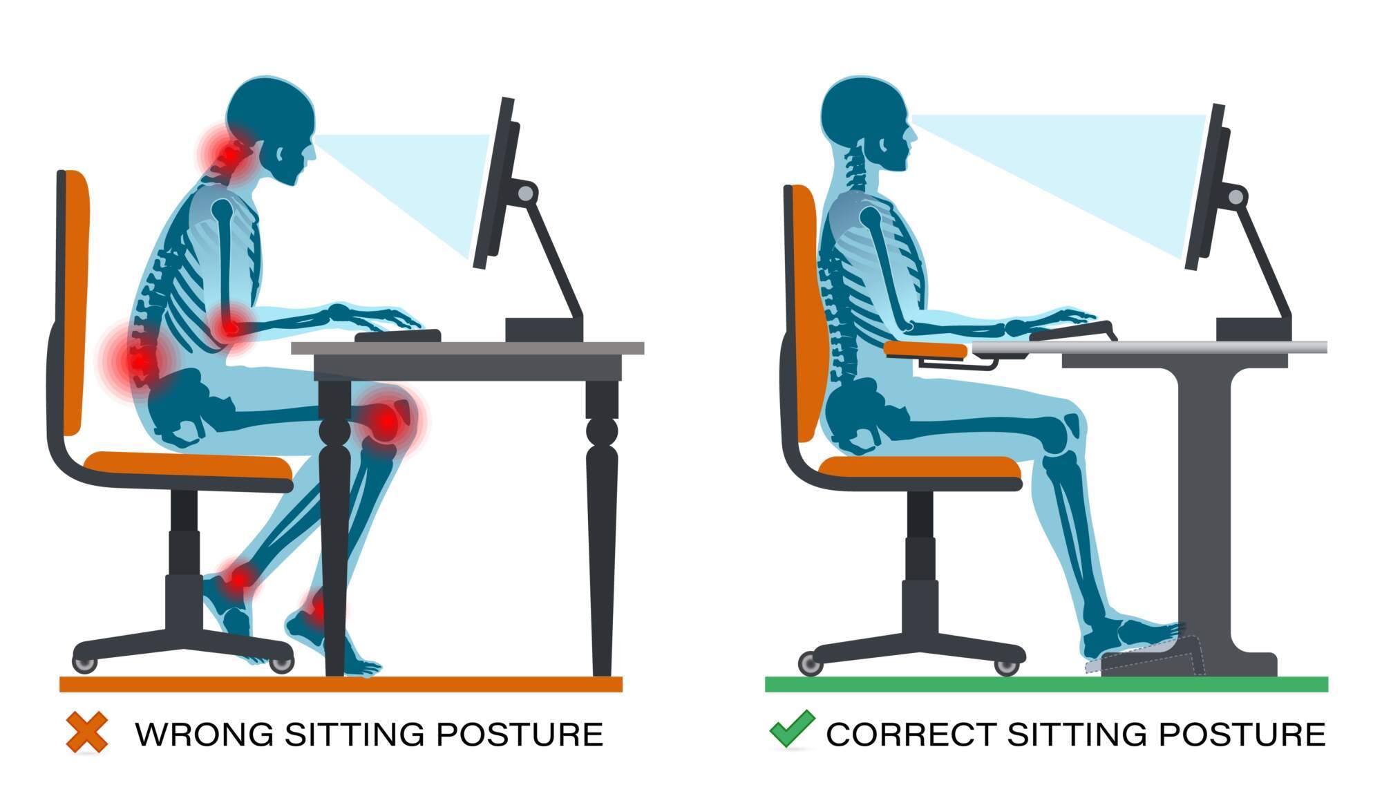 Side-by-side comparison of incorrect slouched posture with red pain indicators versus correct upright posture at a computer workstation